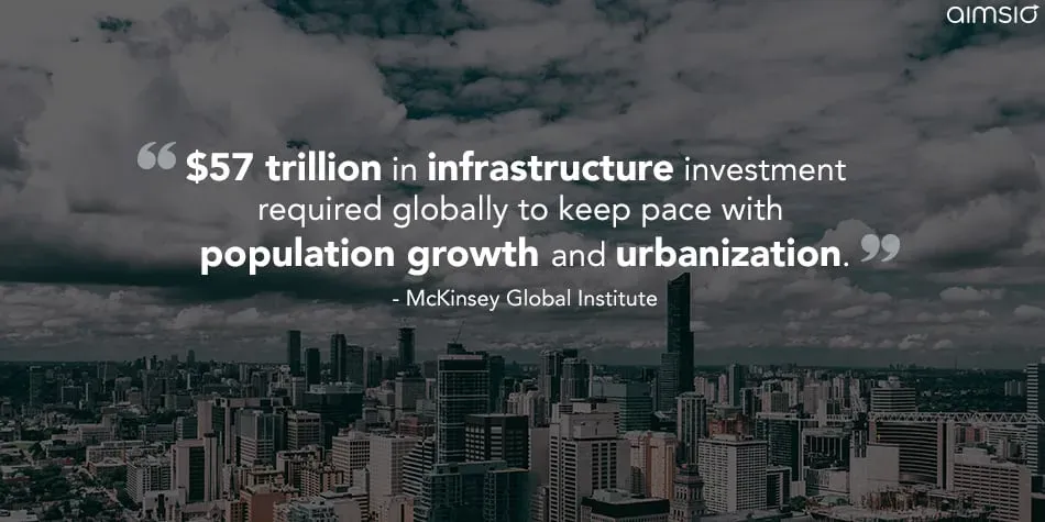  trillion in infrastructure investment required globally to keep pace with population growth and urbanization. - McKinsey Global Institute