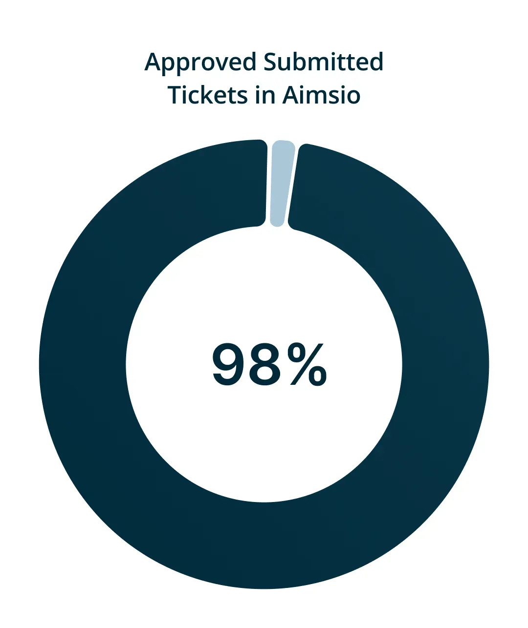 submitted-tickets-with-title-min