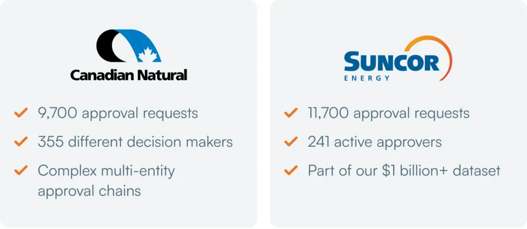 Work ticket approval metrics for CNRL and Suncor found through Aimsio's client portal showing total approval requests submitted and number of unique approvers based on a $1 billion dataset.