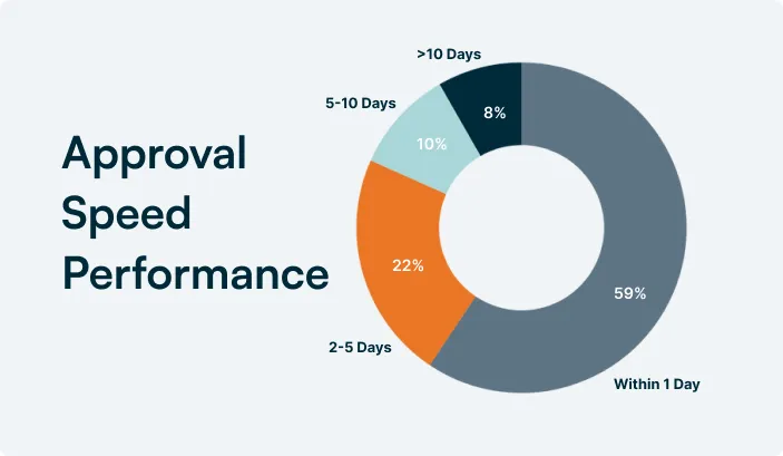 Work ticket approval speed benchmark chart showing 59% completed within 24 hours, 81% within 5 days, 8% over 10 days 