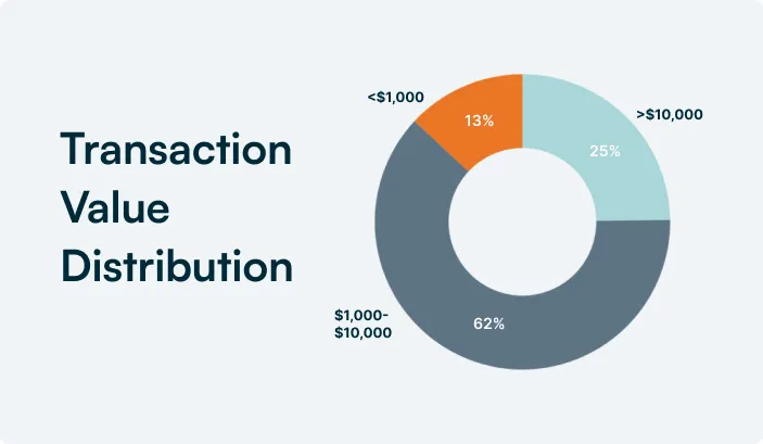 Donut chart showing field service ticket value distribution: 25% under $10,000, 62% between $1,000-$10,000, and 13% over $10,000